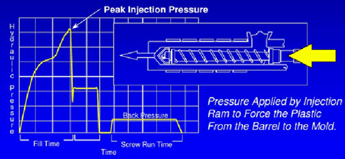 Injection molding pressure setting