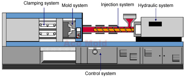 Plastic injection molding system